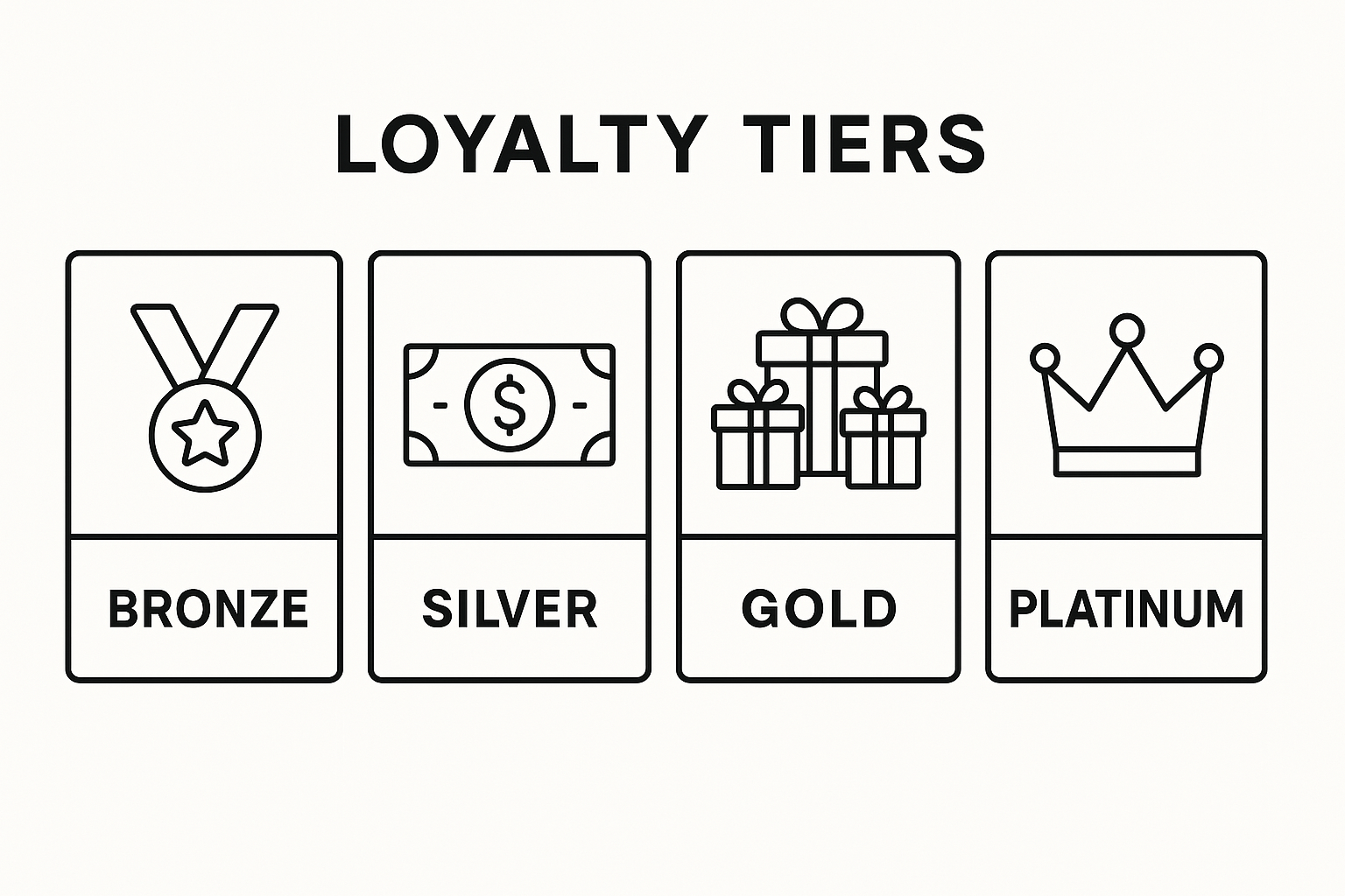 Loyalty tiers diagram